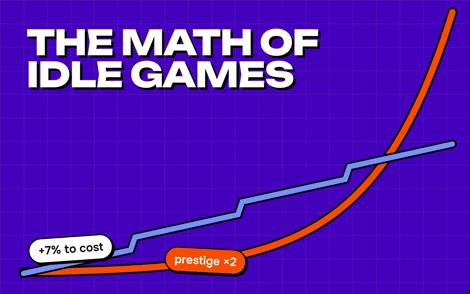 An orange cost curve overtakes a blue stepped income line.